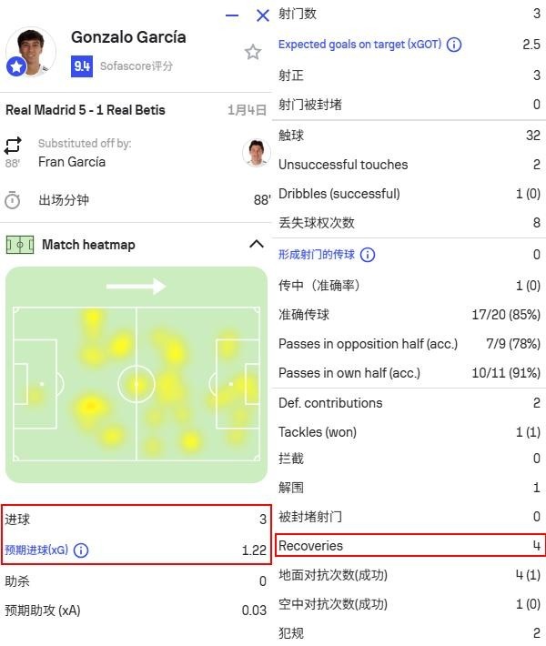 开云体育官网-4场5球难阻连败,作为阿隆索“遗产”的贡萨洛,能在皇马踢多久?