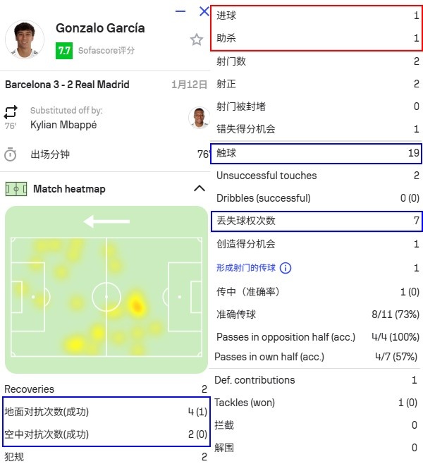 开云体育官网-4场5球难阻连败,作为阿隆索“遗产”的贡萨洛,能在皇马踢多久?