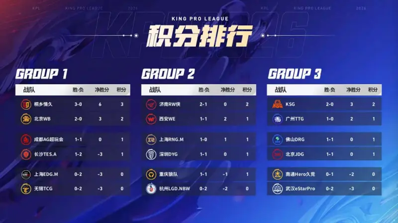 开云体育移动版-广佛再战争夺关键积分，RNG.M发育路轮换能否登顶2组？