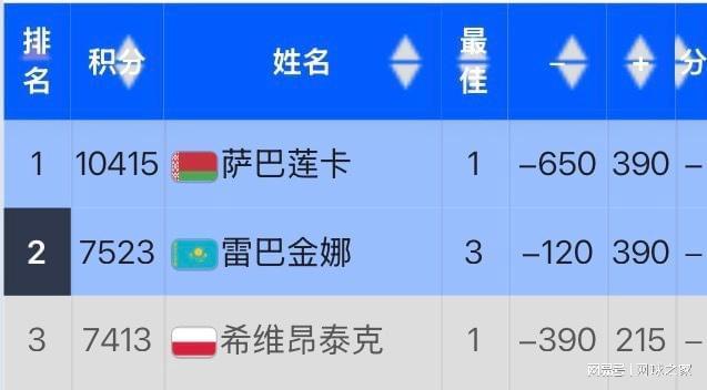 开云体育App-IW赛被爆冷遭波兰网友网暴，丝袜回应：我确实从头到尾都打得很糟