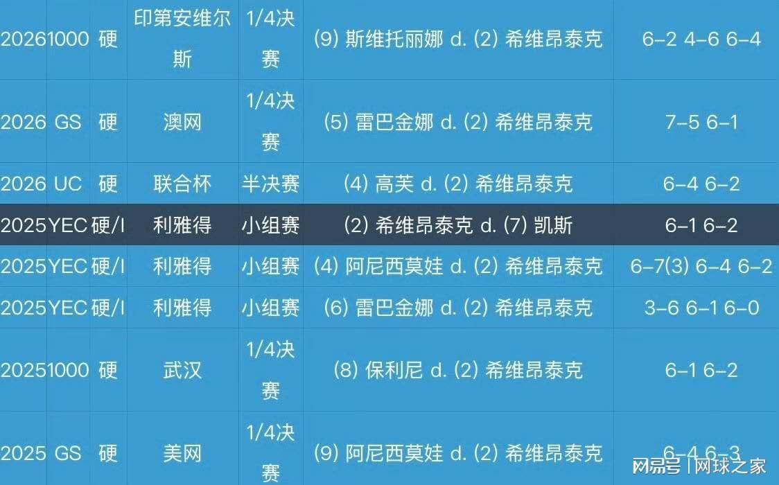 开云体育App-IW赛被爆冷遭波兰网友网暴，丝袜回应：我确实从头到尾都打得很糟