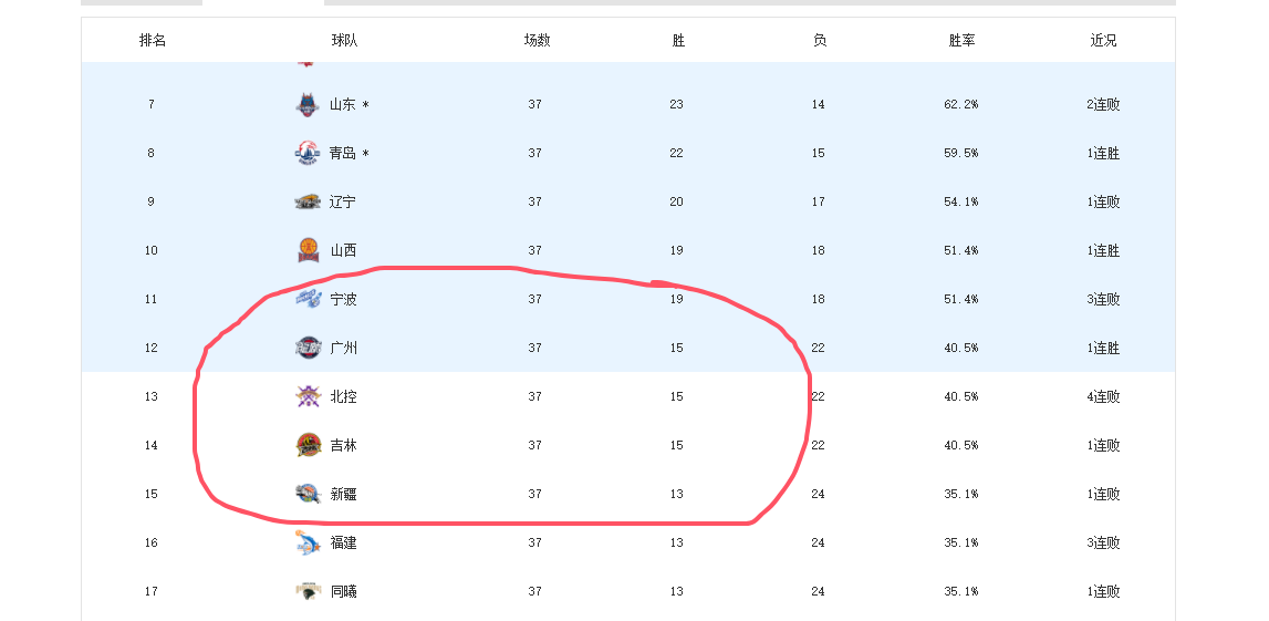 开云体育App-北控男篮、吉林、广州剩余赛程难度排名